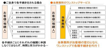 相続手続き丸ごとサポート（遺産整理業務）