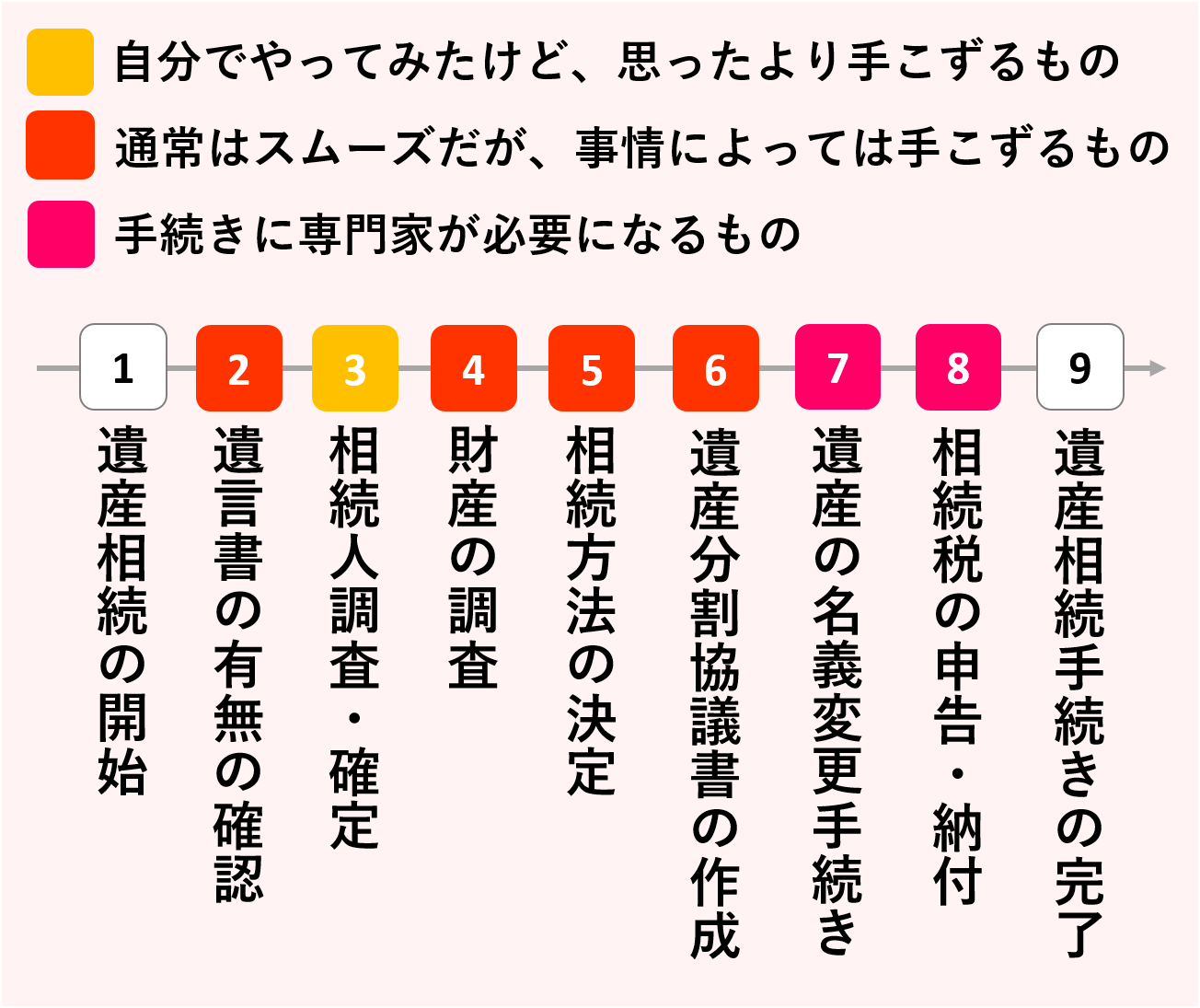 相続手続きの流れ