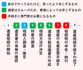 相続手続きの流れ